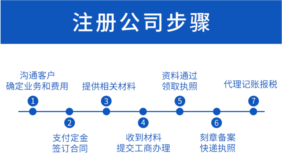 分公司怎么注冊(cè)？注冊(cè)分公司要哪些材料